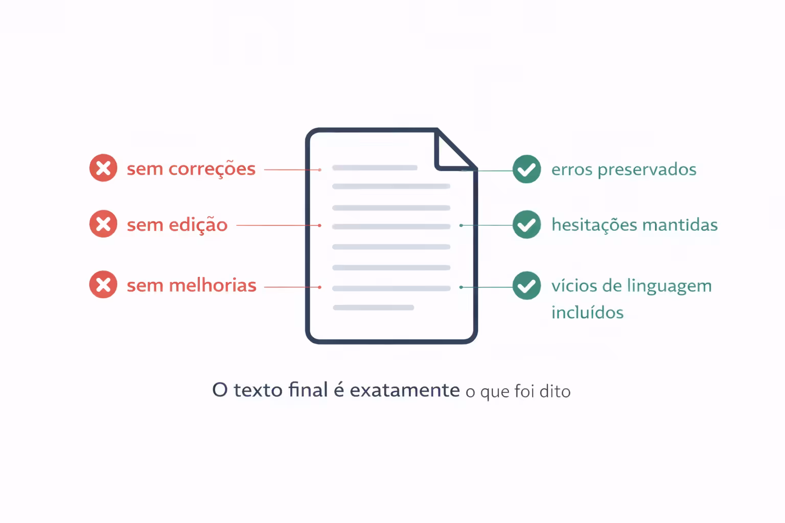 Ilustração do conceito ipsis litteris: onda de áudio sendo convertida em texto literal com todas as hesitações e imperfeições da fala preservadas