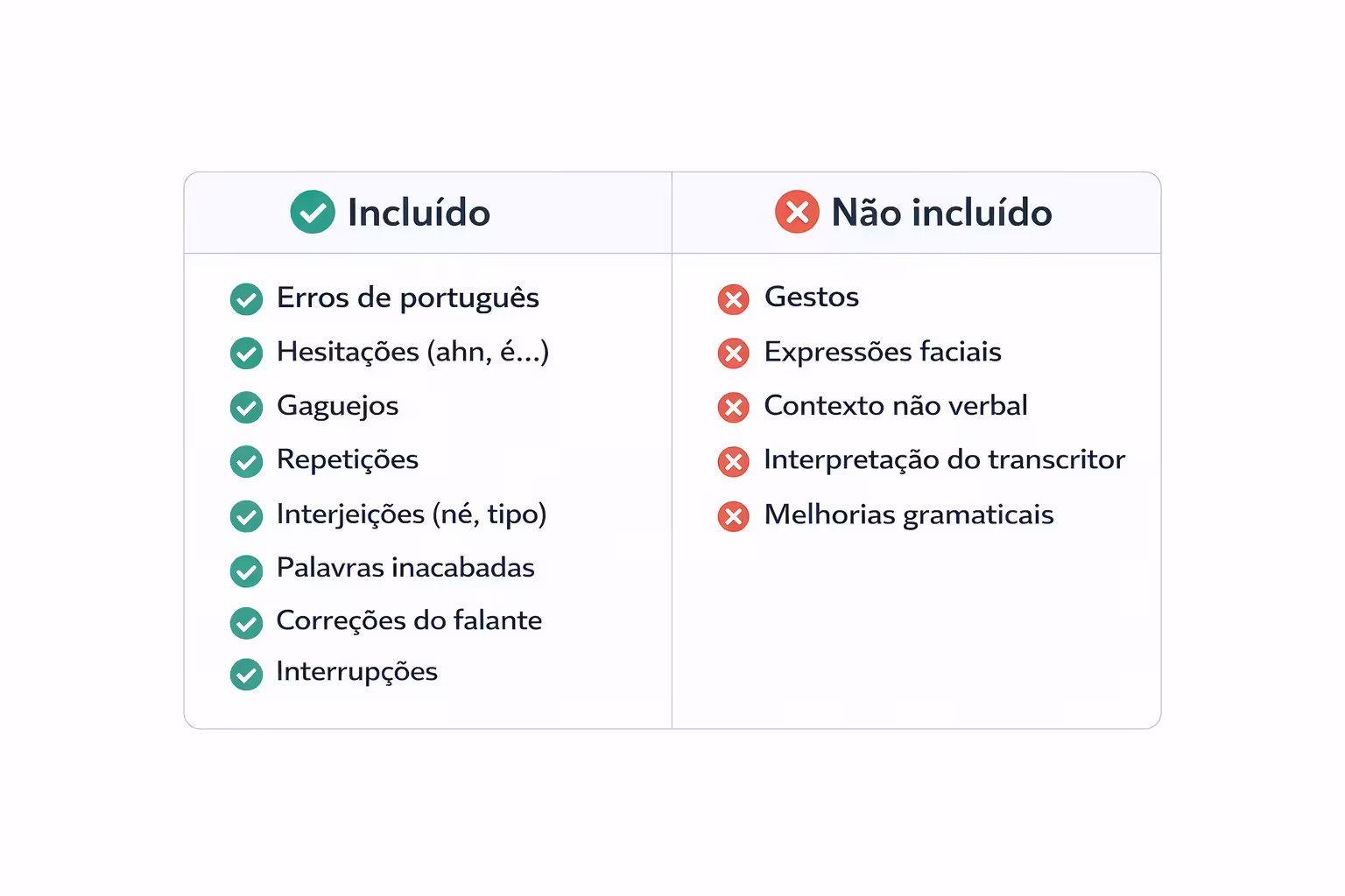 Diagrama mostrando o que a degravação ipsis litteris inclui e o que exclui: inclui tudo que é falado, exclui gestos, expressões faciais e contexto não verbal